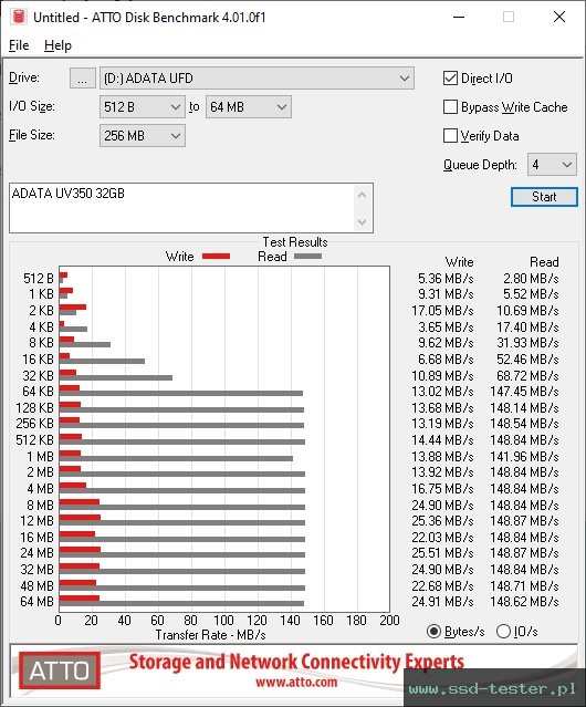 ATTO Disk Benchmark TEST: ADATA UV350 32GB