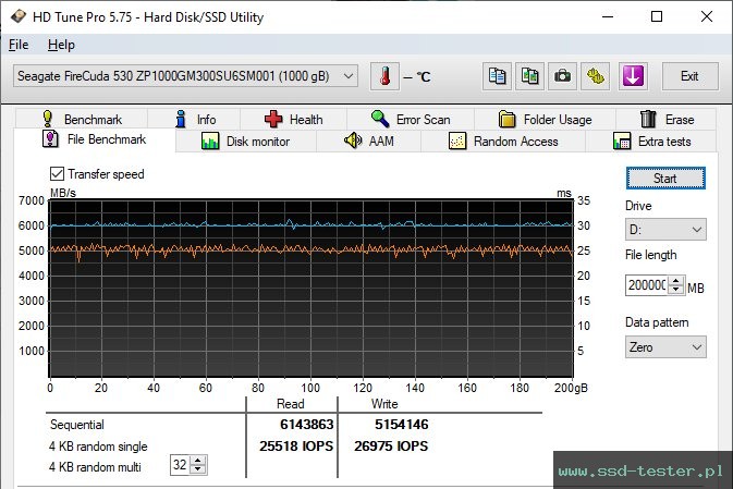 HD Tune Test wytrzymałości TEST: Seagate FireCuda 530 1TB