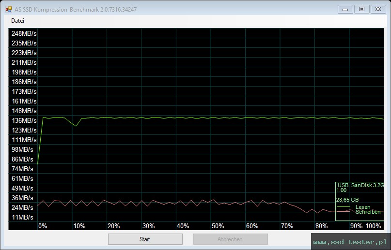 AS SSD TEST: SanDisk Ultra Luxe 32GB