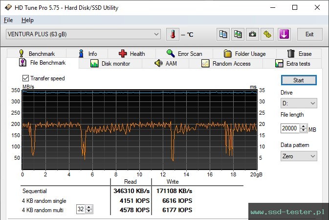HD Tune Test wytrzymałości TEST: Mushkin Ventura Plus 64GB