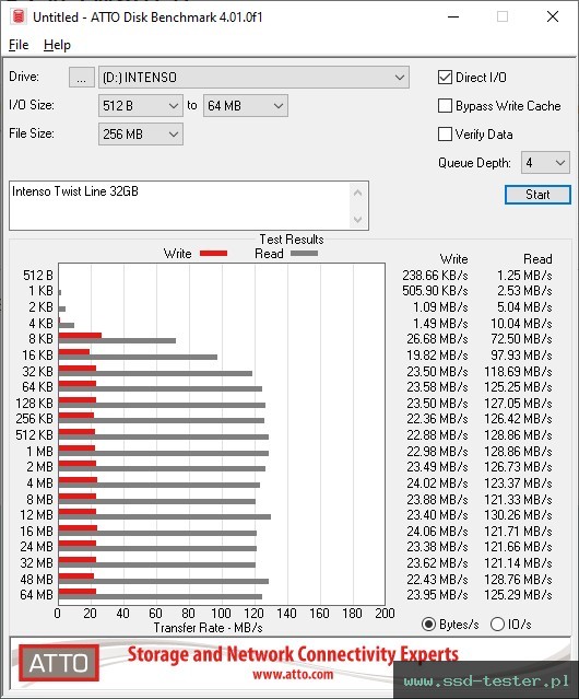 ATTO Disk Benchmark TEST: Intenso Twist Line 32GB