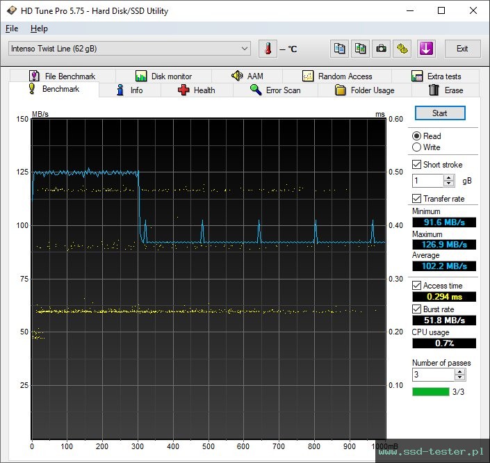 HD Tune TEST: Intenso Twist Line 64GB