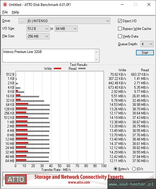 ATTO Disk Benchmark TEST: Intenso Premium Line 32GB