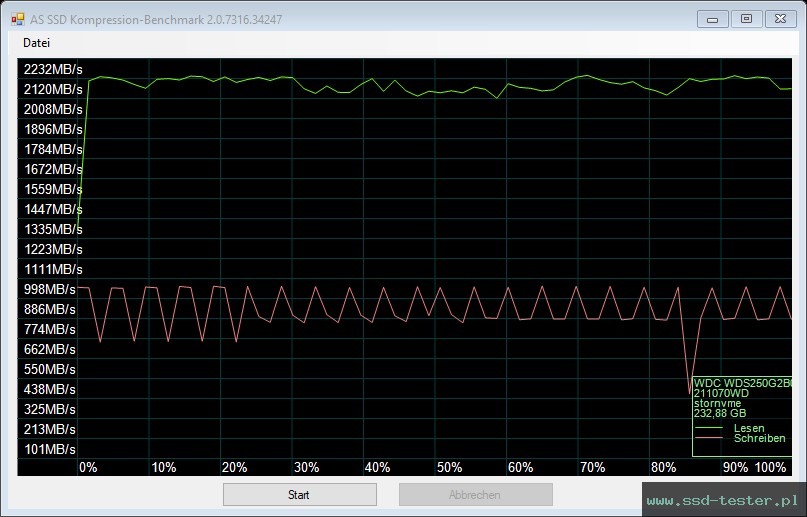 AS SSD TEST: Western Digital WD Blue SN550 250GB