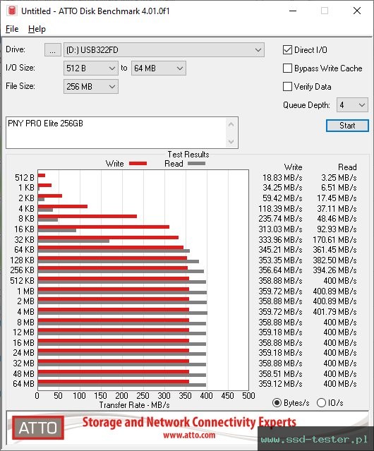 ATTO Disk Benchmark TEST: PNY PRO Elite 256GB