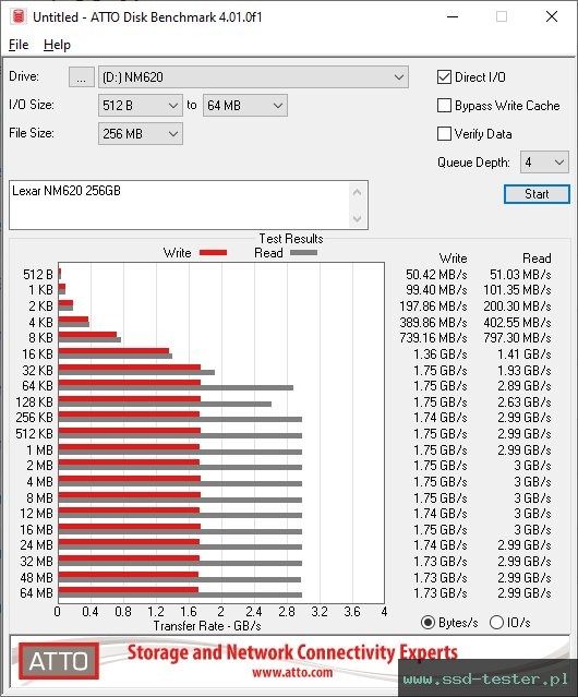 ATTO Disk Benchmark TEST: Lexar NM620 256GB