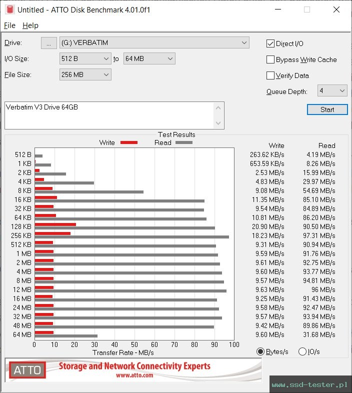 ATTO Disk Benchmark TEST: Verbatim V3 Drive 64GB