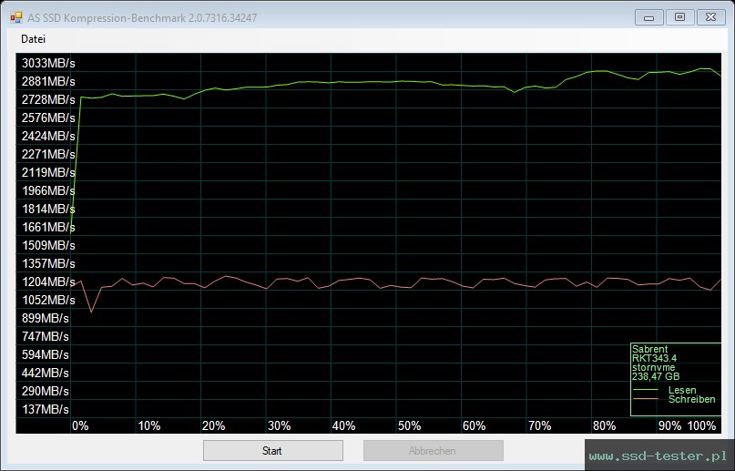 AS SSD TEST: Sabrent Rocket NVMe 256GB