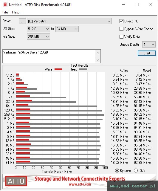 ATTO Disk Benchmark TEST: Verbatim PinStripe Drive 128GB