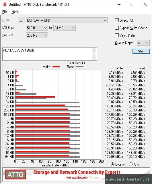 ATTO Disk Benchmark TEST: ADATA UV355 128GB