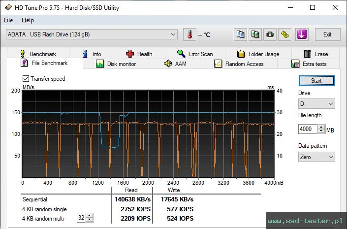 HD Tune Test wytrzymałości TEST: ADATA UV355 128GB