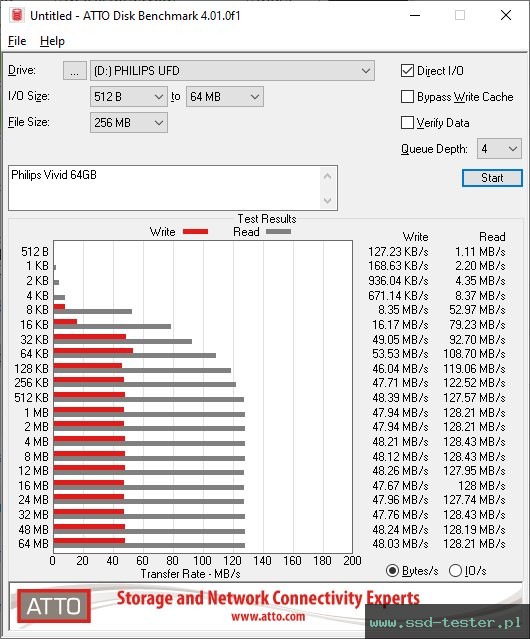 ATTO Disk Benchmark TEST: Philips Vivid 64GB