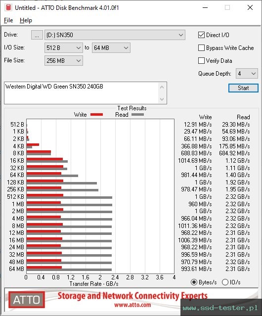 ATTO Disk Benchmark TEST: Western Digital WD Green SN350 240GB