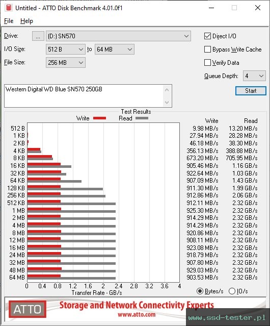 ATTO Disk Benchmark TEST: Western Digital WD Blue SN570 250GB