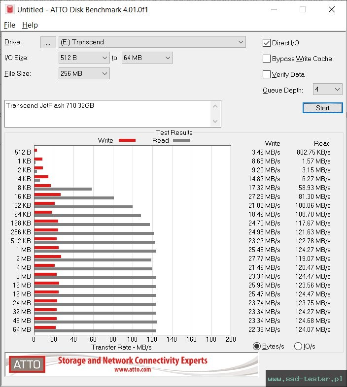 ATTO Disk Benchmark TEST: Transcend JetFlash 710 32GB