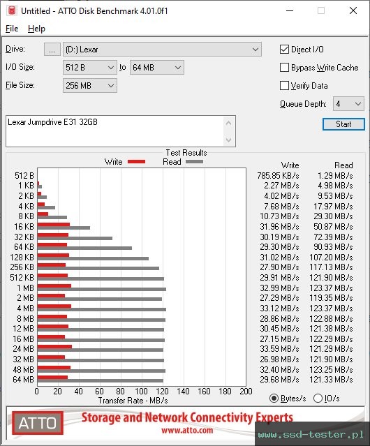 ATTO Disk Benchmark TEST: Lexar Jumpdrive E31 32GB