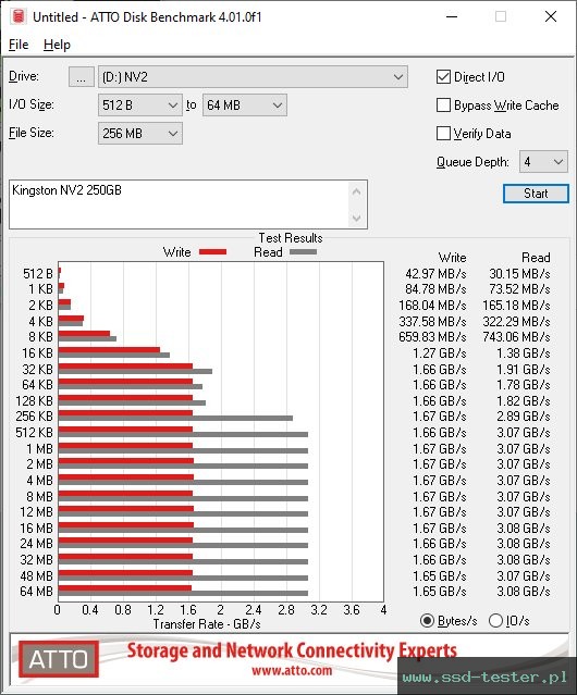 ATTO Disk Benchmark TEST: Kingston NV2 250GB