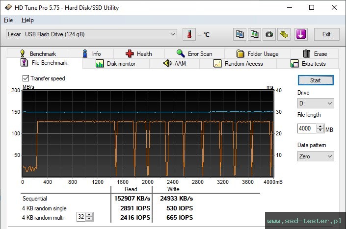 HD Tune Test wytrzymałości TEST: Lexar Jumpdrive E32c 128GB