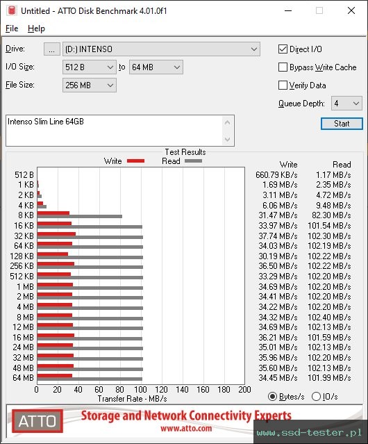 ATTO Disk Benchmark TEST: Intenso Slim Line 64GB