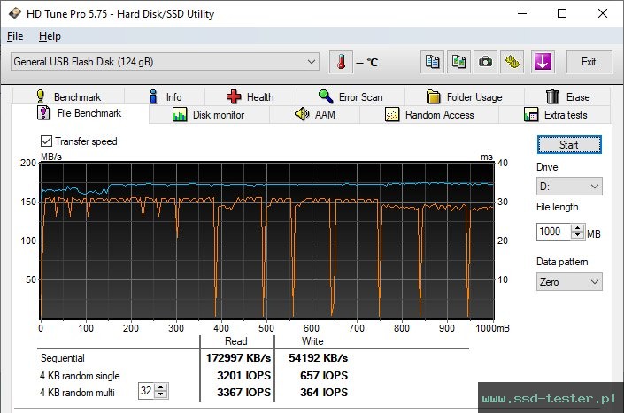 HD Tune Test wytrzymałości TEST: TeamGroup T183 128GB