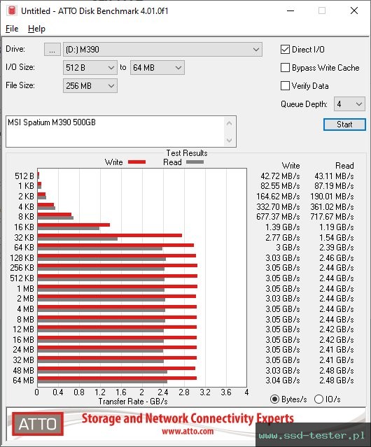 ATTO Disk Benchmark TEST: MSI SPATIUM M390 500GB