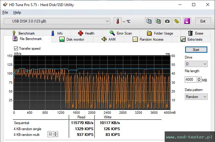 HD Tune Test wytrzymałości TEST: TeamGroup C183 128GB