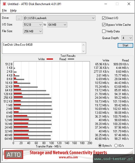 ATTO Disk Benchmark TEST: SanDisk Ultra Eco 64GB