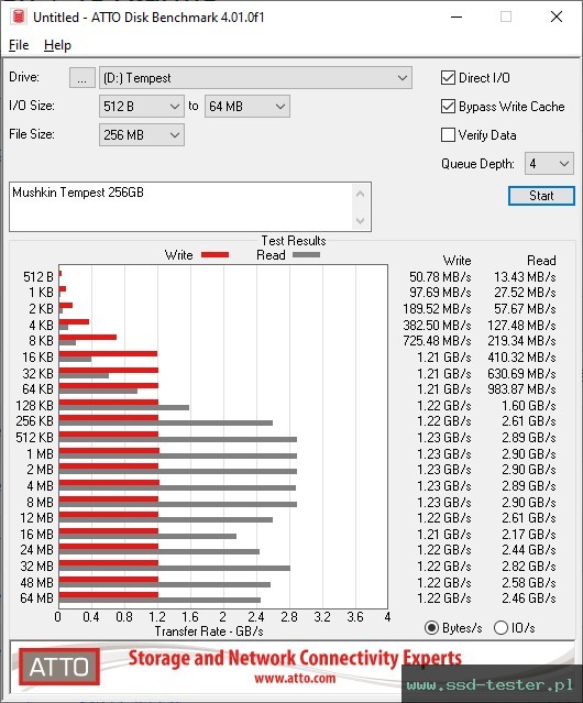 ATTO Disk Benchmark TEST: Mushkin Tempest 256GB