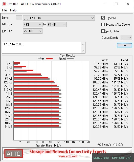 ATTO Disk Benchmark TEST: HP x911w 256GB