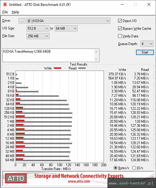 ATTO Disk Benchmark TEST: KIOXIA TransMemory U366 64GB