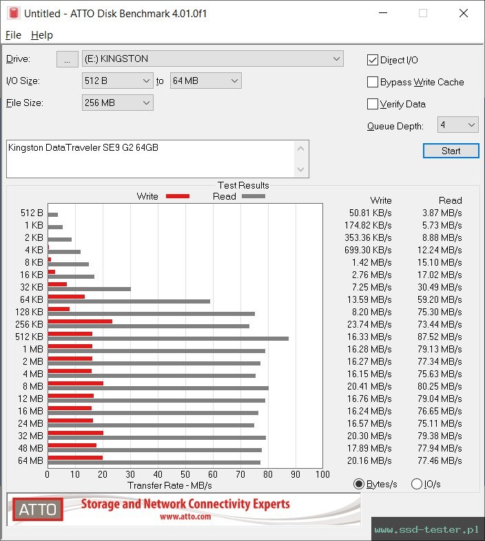 ATTO Disk Benchmark TEST: Kingston DataTraveler SE9 G2 64GB