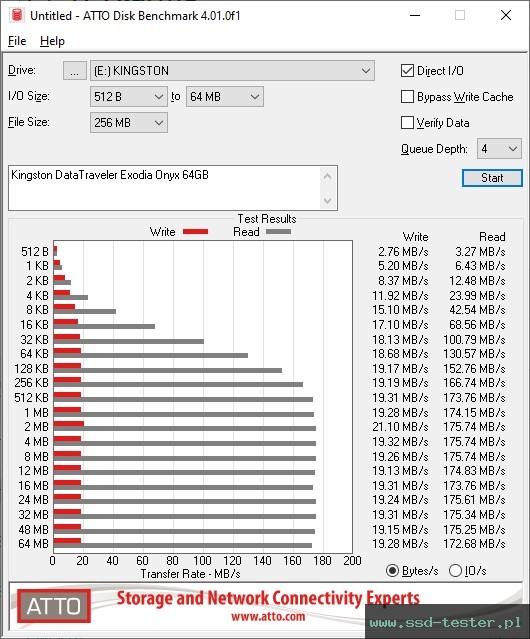 ATTO Disk Benchmark TEST: Kingston DataTraveler Exodia Onyx 64GB