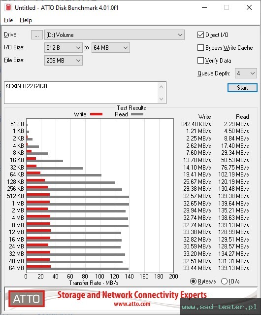 ATTO Disk Benchmark TEST: KEXIN U22 64GB