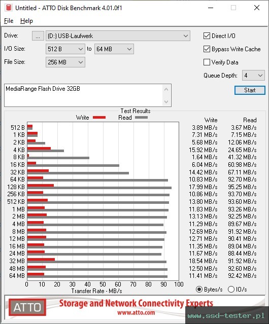 ATTO Disk Benchmark TEST: MediaRange Flash Drive 32GB