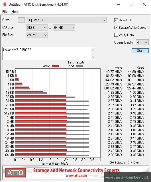 ATTO Disk Benchmark TEST: Lexar NM710 500GB