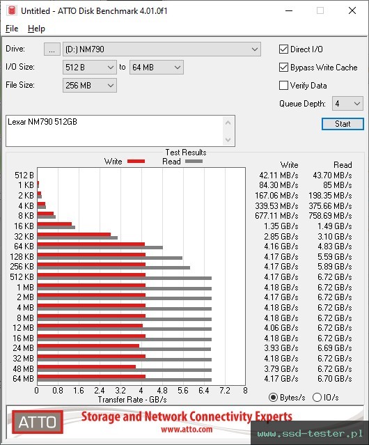 ATTO Disk Benchmark TEST: Lexar NM790 512GB