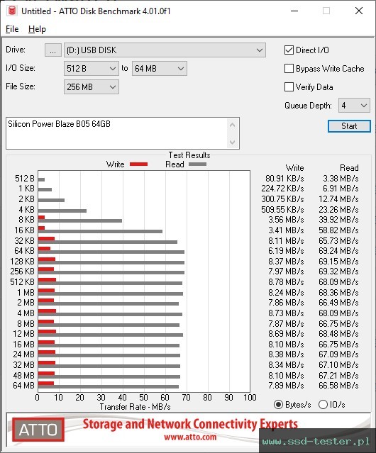 ATTO Disk Benchmark TEST: Silicon Power Blaze B05 64GB