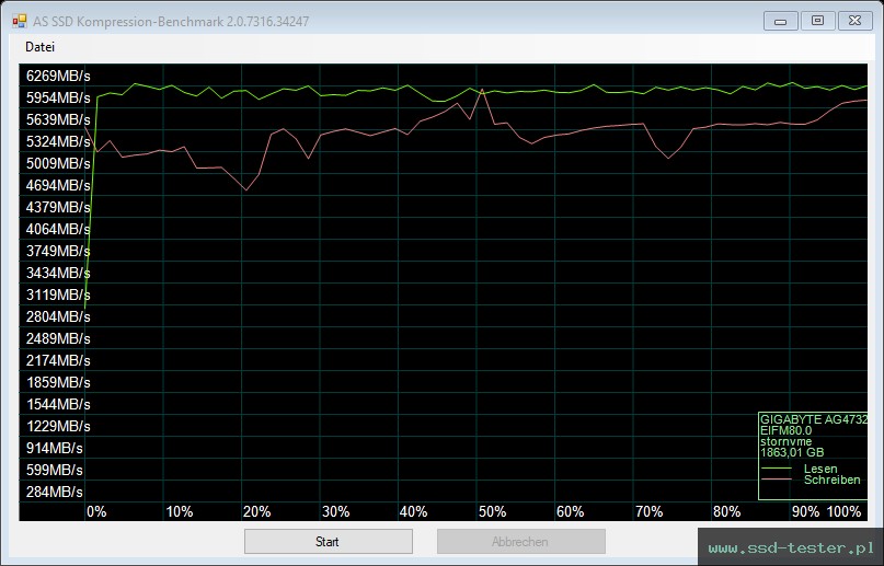 AS SSD TEST: Gigabyte Aorus Gen4 7300 2TB