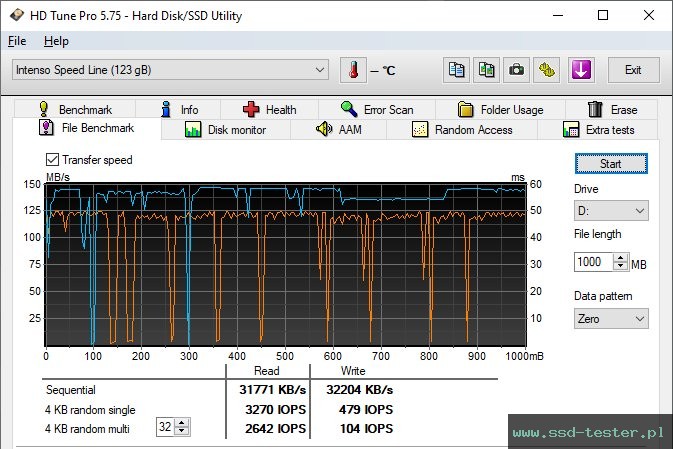 HD Tune Test wytrzymałości TEST: Intenso Speed Line 128GB