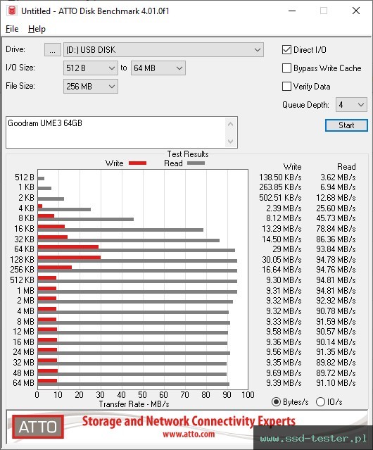 ATTO Disk Benchmark TEST: Goodram UME3 64GB