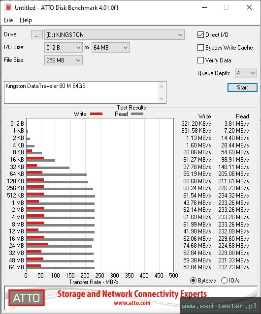 ATTO Disk Benchmark TEST: Kingston DataTraveler 80 M 64GB