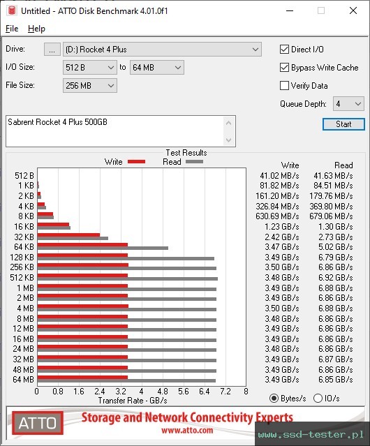 ATTO Disk Benchmark TEST: Sabrent Rocket 4 Plus 500GB