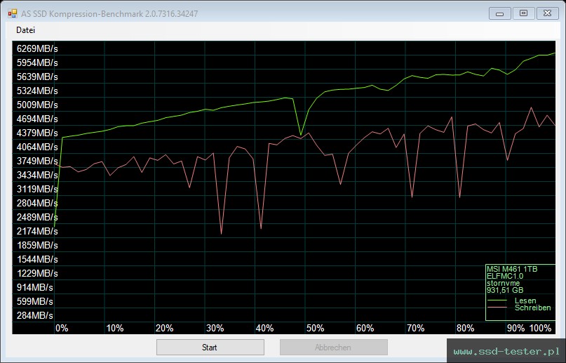 AS SSD TEST: MSI SPATIUM M461 1TB