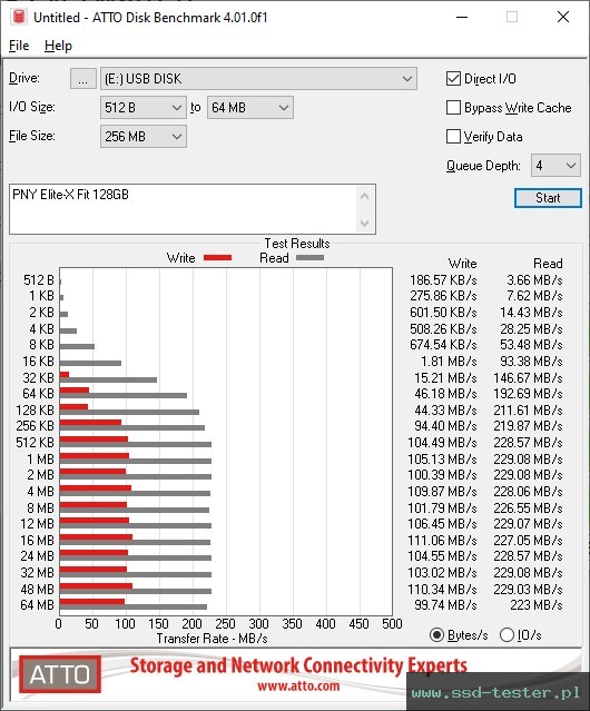 ATTO Disk Benchmark TEST: PNY Elite-X Fit 128GB