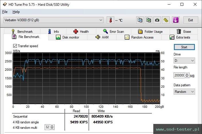 HD Tune Test wytrzymałości TEST: Verbatim Vi3000 512GB