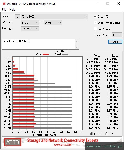 ATTO Disk Benchmark TEST: Verbatim Vi3000 256GB
