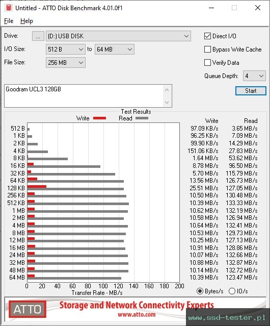 ATTO Disk Benchmark TEST: Goodram UCL3 128GB
