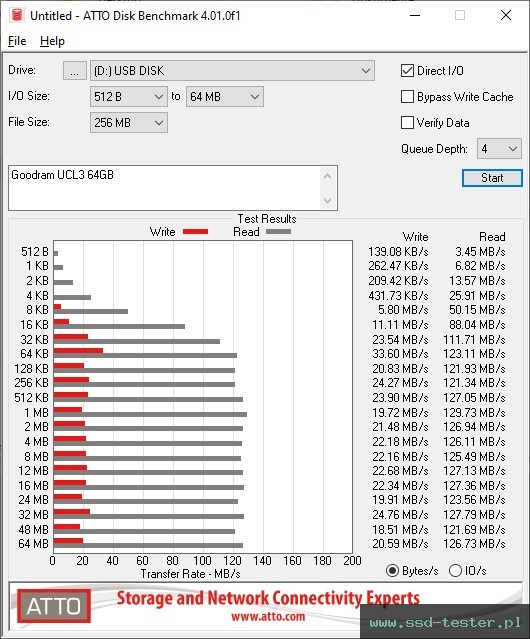 ATTO Disk Benchmark TEST: Goodram UCL3 64GB