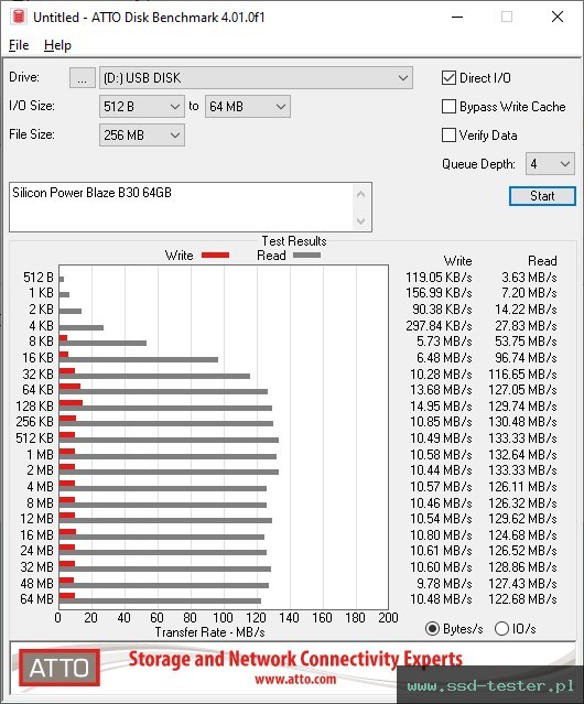 ATTO Disk Benchmark TEST: Silicon Power Blaze B30 64GB