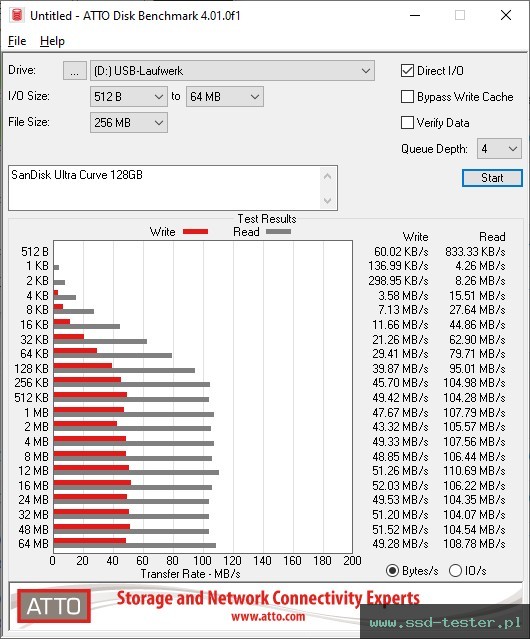 ATTO Disk Benchmark TEST: SanDisk Ultra Curve 128GB